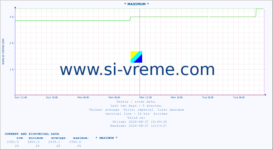  :: * MAXIMUM * :: height |  |  :: last two days / 5 minutes.