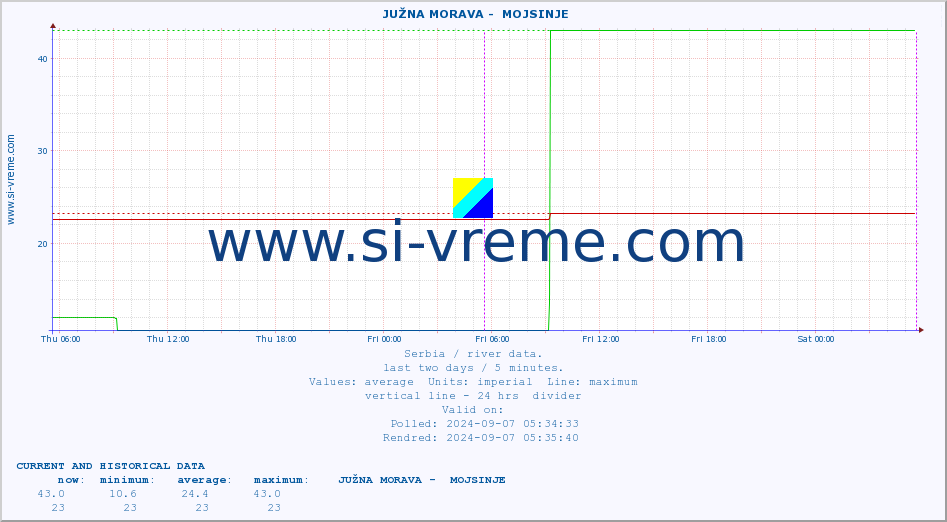  ::  JUŽNA MORAVA -  MOJSINJE :: height |  |  :: last two days / 5 minutes.