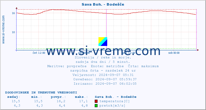 POVPREČJE :: Sava Boh. - Bodešče :: temperatura | pretok | višina :: zadnja dva dni / 5 minut.