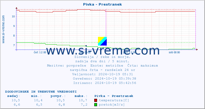 POVPREČJE :: Pivka - Prestranek :: temperatura | pretok | višina :: zadnja dva dni / 5 minut.