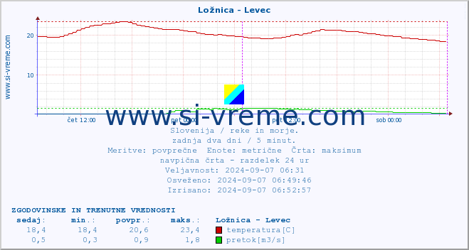 POVPREČJE :: Ložnica - Levec :: temperatura | pretok | višina :: zadnja dva dni / 5 minut.