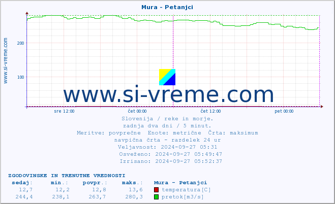 POVPREČJE :: Mura - Petanjci :: temperatura | pretok | višina :: zadnja dva dni / 5 minut.