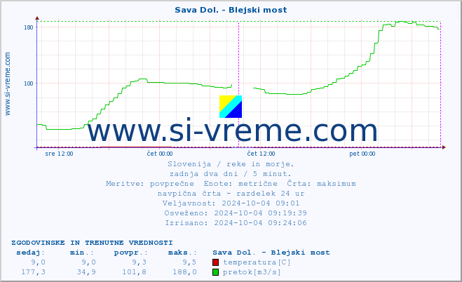 POVPREČJE :: Sava Dol. - Blejski most :: temperatura | pretok | višina :: zadnja dva dni / 5 minut.