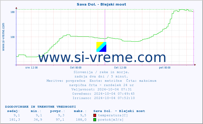 POVPREČJE :: Sava Dol. - Blejski most :: temperatura | pretok | višina :: zadnja dva dni / 5 minut.