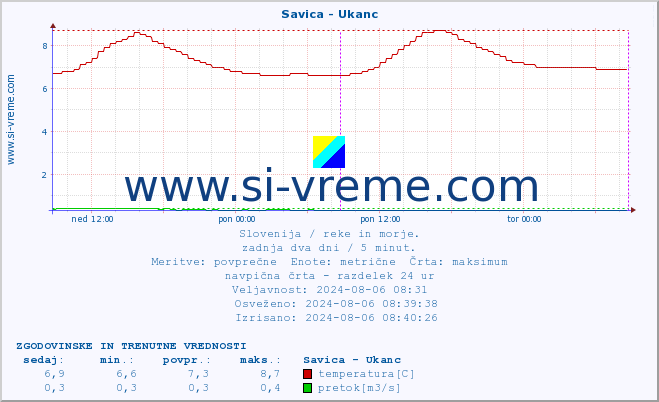 POVPREČJE :: Savica - Ukanc :: temperatura | pretok | višina :: zadnja dva dni / 5 minut.