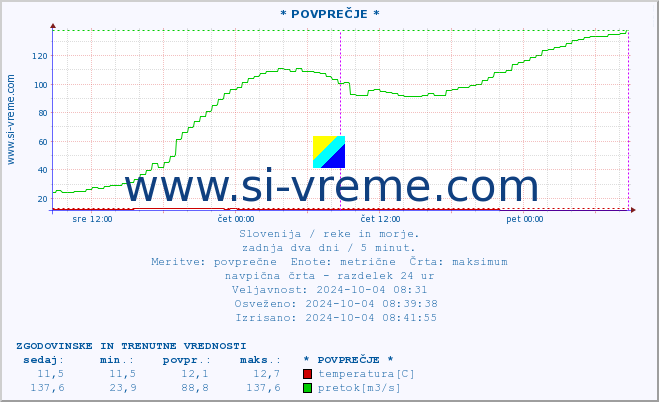 POVPREČJE :: * POVPREČJE * :: temperatura | pretok | višina :: zadnja dva dni / 5 minut.