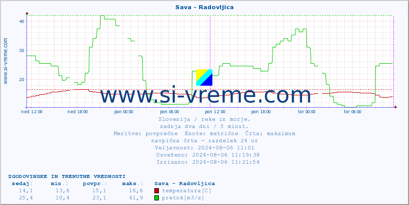 POVPREČJE :: Sava - Radovljica :: temperatura | pretok | višina :: zadnja dva dni / 5 minut.