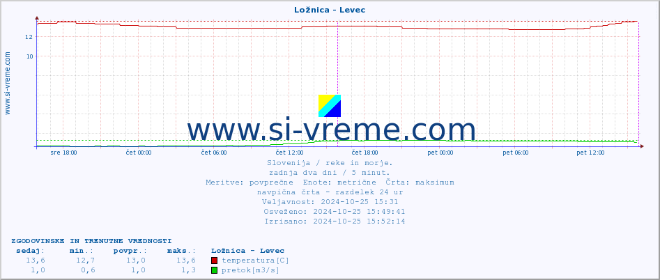 POVPREČJE :: Ložnica - Levec :: temperatura | pretok | višina :: zadnja dva dni / 5 minut.