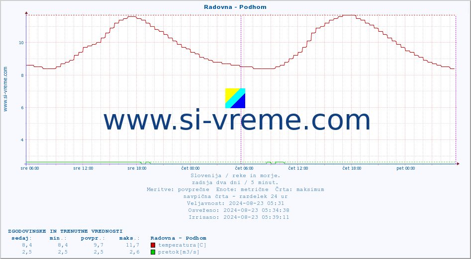 POVPREČJE :: Radovna - Podhom :: temperatura | pretok | višina :: zadnja dva dni / 5 minut.