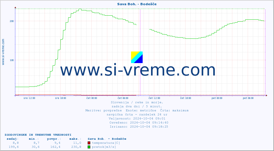 POVPREČJE :: Sava Boh. - Bodešče :: temperatura | pretok | višina :: zadnja dva dni / 5 minut.