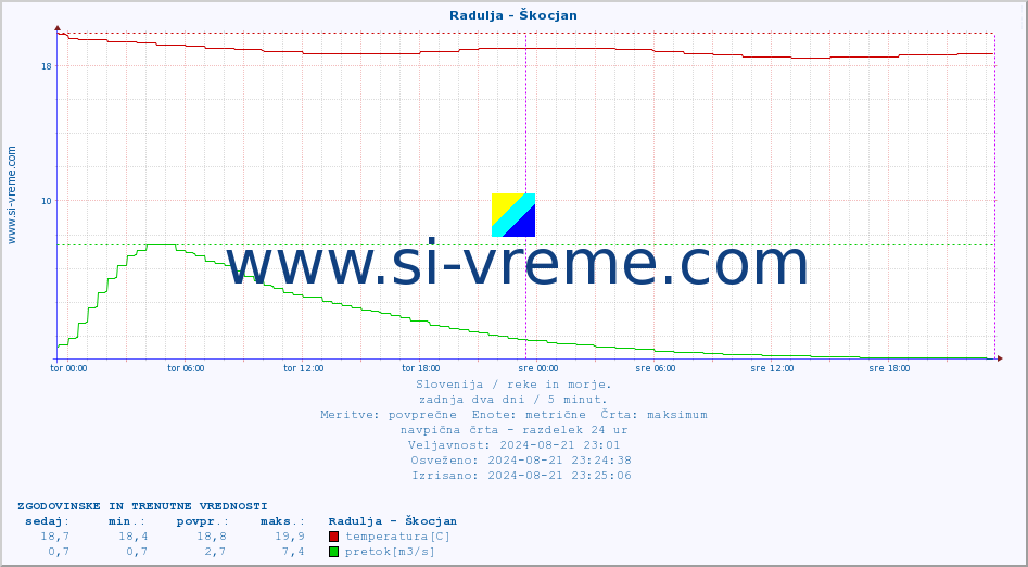 POVPREČJE :: Radulja - Škocjan :: temperatura | pretok | višina :: zadnja dva dni / 5 minut.