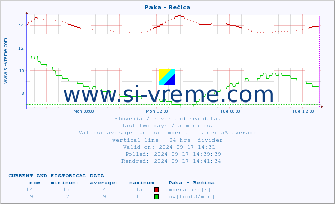  :: Paka - Rečica :: temperature | flow | height :: last two days / 5 minutes.