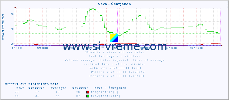  :: Sava - Šentjakob :: temperature | flow | height :: last two days / 5 minutes.