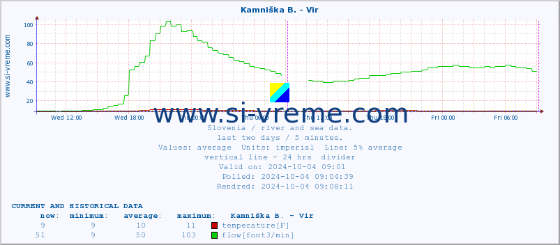  :: Kamniška B. - Vir :: temperature | flow | height :: last two days / 5 minutes.