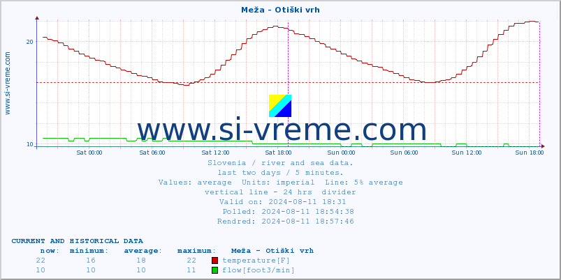  :: Meža - Otiški vrh :: temperature | flow | height :: last two days / 5 minutes.