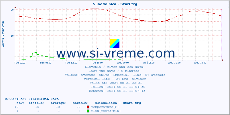  :: Suhodolnica - Stari trg :: temperature | flow | height :: last two days / 5 minutes.