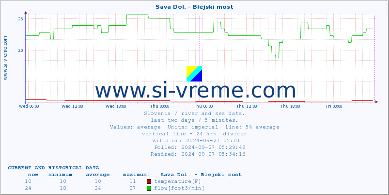  :: Sava Dol. - Blejski most :: temperature | flow | height :: last two days / 5 minutes.