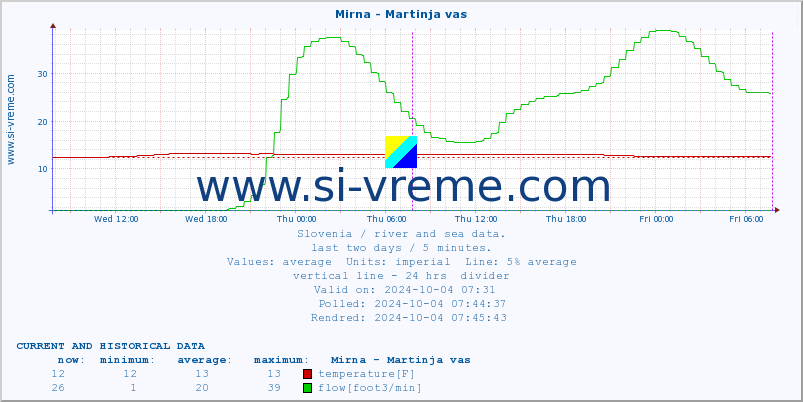  :: Mirna - Martinja vas :: temperature | flow | height :: last two days / 5 minutes.