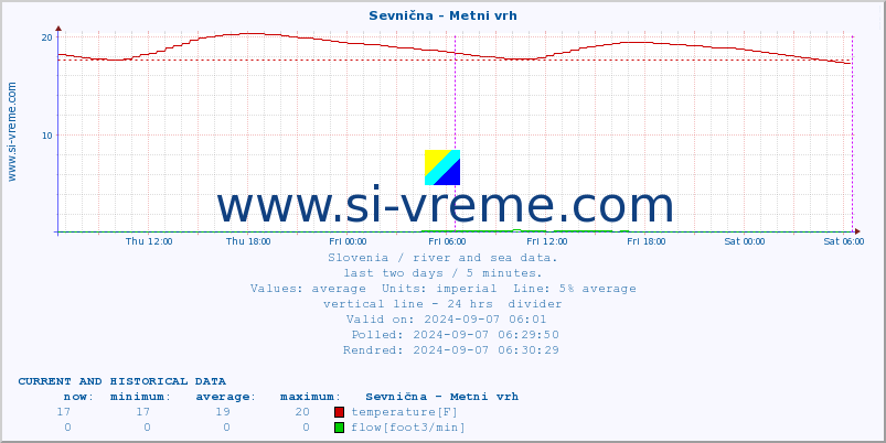  :: Sevnična - Metni vrh :: temperature | flow | height :: last two days / 5 minutes.