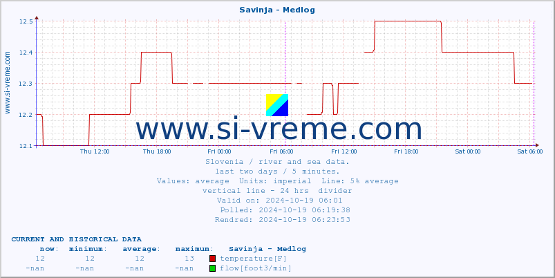  :: Savinja - Medlog :: temperature | flow | height :: last two days / 5 minutes.