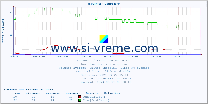  :: Savinja - Celje brv :: temperature | flow | height :: last two days / 5 minutes.