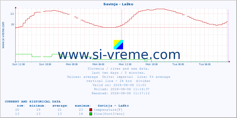  :: Savinja - Laško :: temperature | flow | height :: last two days / 5 minutes.