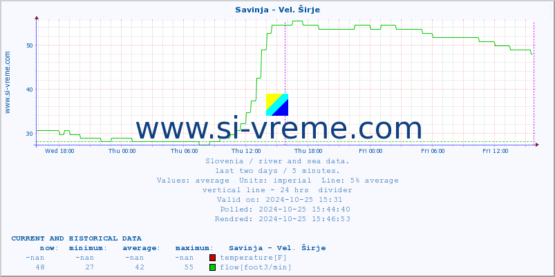  :: Savinja - Vel. Širje :: temperature | flow | height :: last two days / 5 minutes.