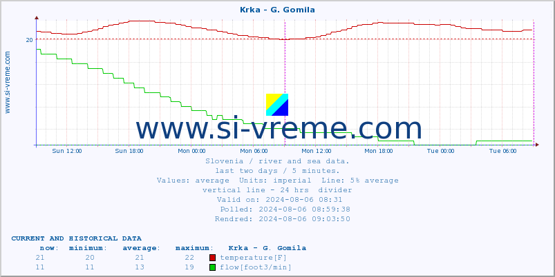  :: Krka - G. Gomila :: temperature | flow | height :: last two days / 5 minutes.