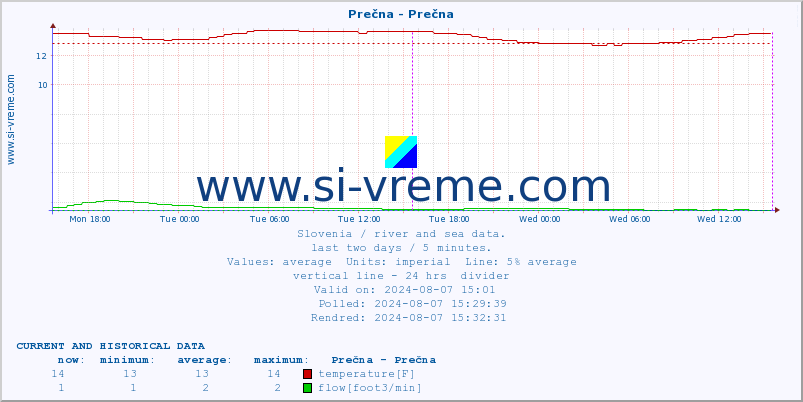  :: Prečna - Prečna :: temperature | flow | height :: last two days / 5 minutes.