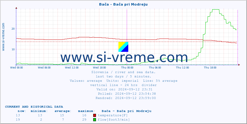  :: Bača - Bača pri Modreju :: temperature | flow | height :: last two days / 5 minutes.