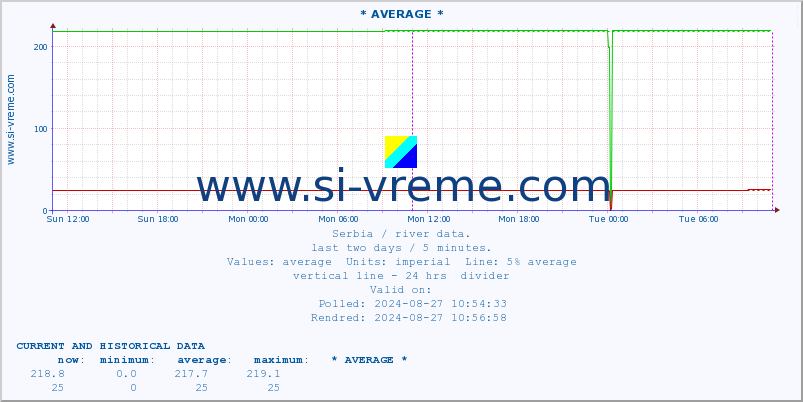  :: * AVERAGE * :: height |  |  :: last two days / 5 minutes.