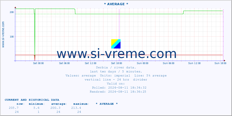  :: * AVERAGE * :: height |  |  :: last two days / 5 minutes.