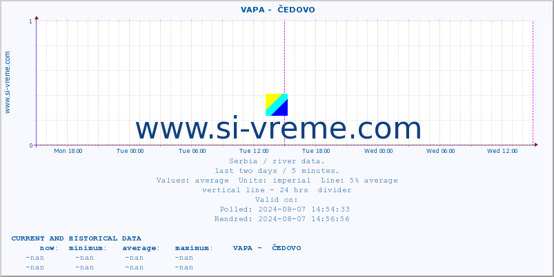  ::  VAPA -  ČEDOVO :: height |  |  :: last two days / 5 minutes.