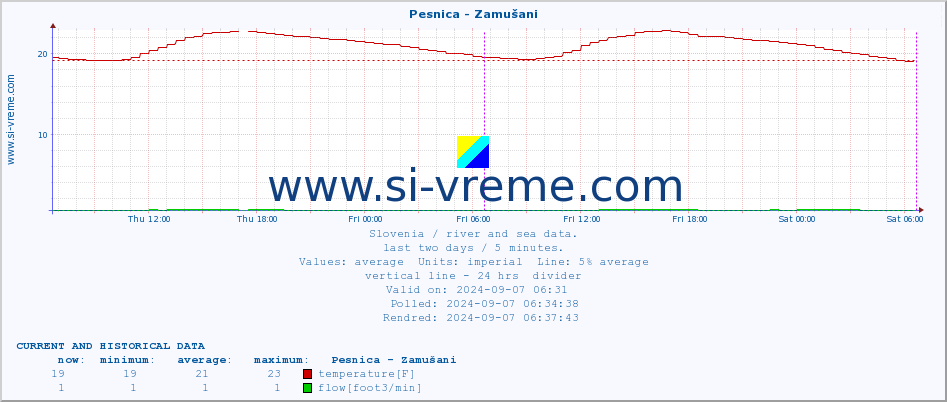  :: Pesnica - Zamušani :: temperature | flow | height :: last two days / 5 minutes.