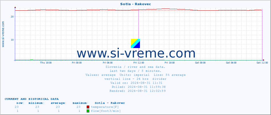  :: Sotla - Rakovec :: temperature | flow | height :: last two days / 5 minutes.