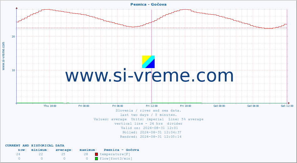  :: Pesnica - Gočova :: temperature | flow | height :: last two days / 5 minutes.