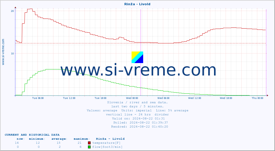  :: Rinža - Livold :: temperature | flow | height :: last two days / 5 minutes.