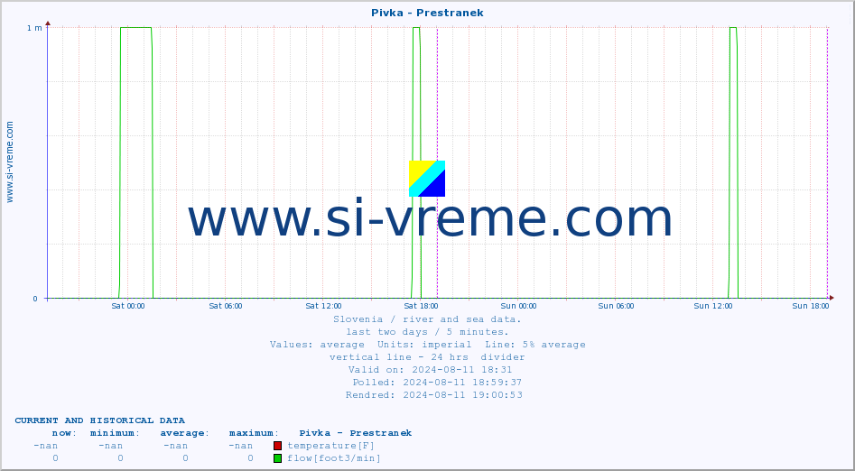  :: Pivka - Prestranek :: temperature | flow | height :: last two days / 5 minutes.