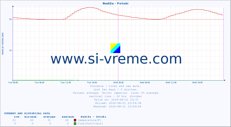  :: Nadiža - Potoki :: temperature | flow | height :: last two days / 5 minutes.