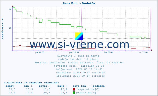 POVPREČJE :: Sava Boh. - Bodešče :: temperatura | pretok | višina :: zadnja dva dni / 5 minut.