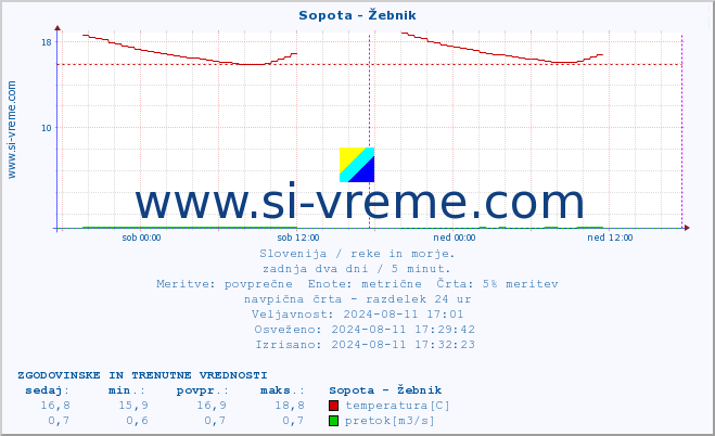 POVPREČJE :: Sopota - Žebnik :: temperatura | pretok | višina :: zadnja dva dni / 5 minut.