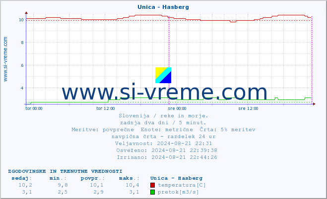 POVPREČJE :: Unica - Hasberg :: temperatura | pretok | višina :: zadnja dva dni / 5 minut.