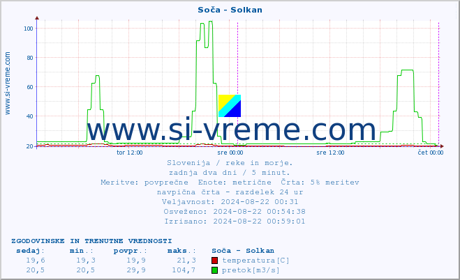 POVPREČJE :: Soča - Solkan :: temperatura | pretok | višina :: zadnja dva dni / 5 minut.