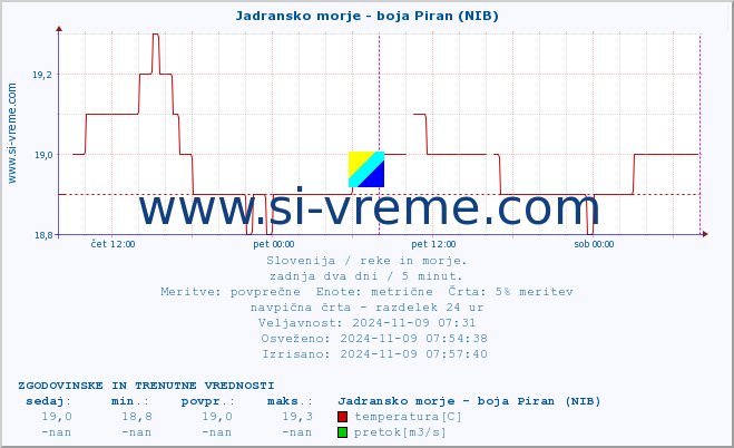 POVPREČJE :: Jadransko morje - boja Piran (NIB) :: temperatura | pretok | višina :: zadnja dva dni / 5 minut.