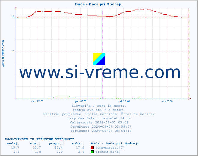 POVPREČJE :: Bača - Bača pri Modreju :: temperatura | pretok | višina :: zadnja dva dni / 5 minut.