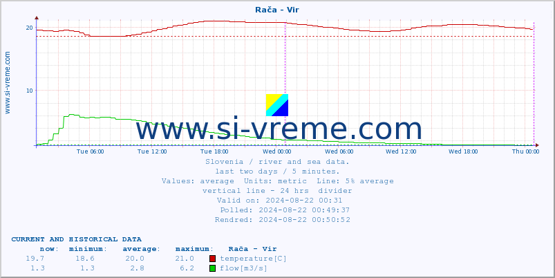  :: Rača - Vir :: temperature | flow | height :: last two days / 5 minutes.