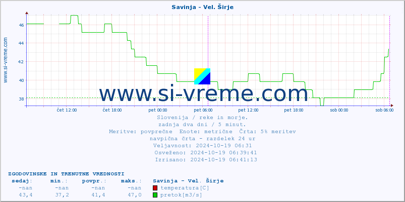 POVPREČJE :: Savinja - Vel. Širje :: temperatura | pretok | višina :: zadnja dva dni / 5 minut.