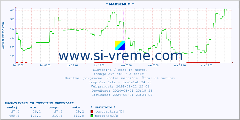 POVPREČJE :: * MAKSIMUM * :: temperatura | pretok | višina :: zadnja dva dni / 5 minut.