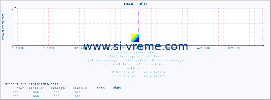  ::  IBAR -  UŠĆE :: height |  |  :: last two days / 5 minutes.