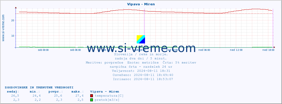 POVPREČJE :: Vipava - Miren :: temperatura | pretok | višina :: zadnja dva dni / 5 minut.